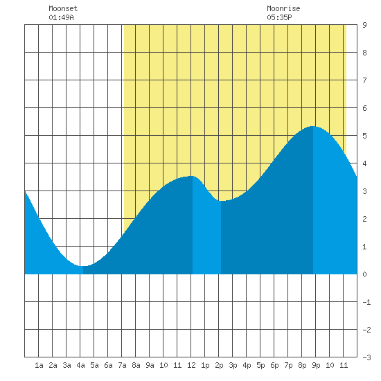 Usof Bay tide chart for Wednesday, July 26, 2023