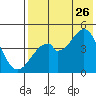 Usof Bay tide chart for Wednesday, July 26, 2023