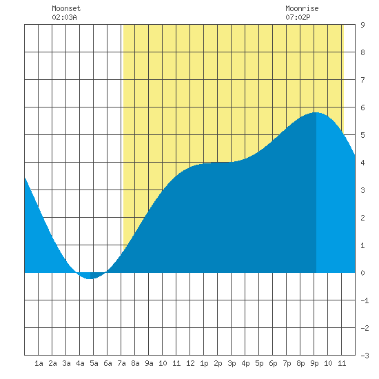 Usof Bay tide chart for Thursday, July 27, 2023