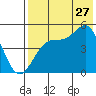 Usof Bay tide chart for Thursday, July 27, 2023