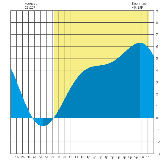 Usof Bay tide chart for Friday, July 28, 2023