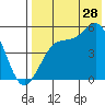 Usof Bay tide chart for Friday, July 28, 2023