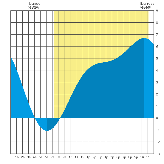 Usof Bay tide chart for Saturday, July 29, 2023