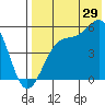 Usof Bay tide chart for Saturday, July 29, 2023