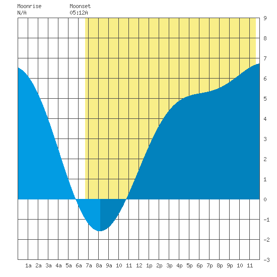 Usof Bay tide chart for Sunday, July 2, 2023