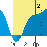 Usof Bay tide chart for Sunday, July 2, 2023