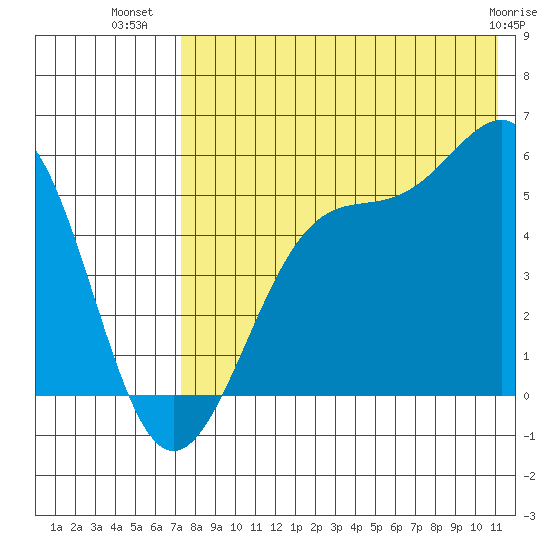 Usof Bay tide chart for Sunday, July 30, 2023