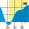 Usof Bay tide chart for Sunday, July 30, 2023