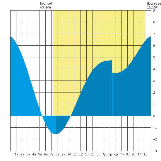 Usof Bay tide chart for Monday, July 31, 2023