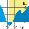 Usof Bay tide chart for Monday, July 31, 2023