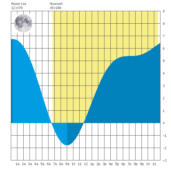 Usof Bay tide chart for Monday, July 3, 2023