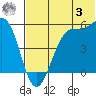 Usof Bay tide chart for Monday, July 3, 2023