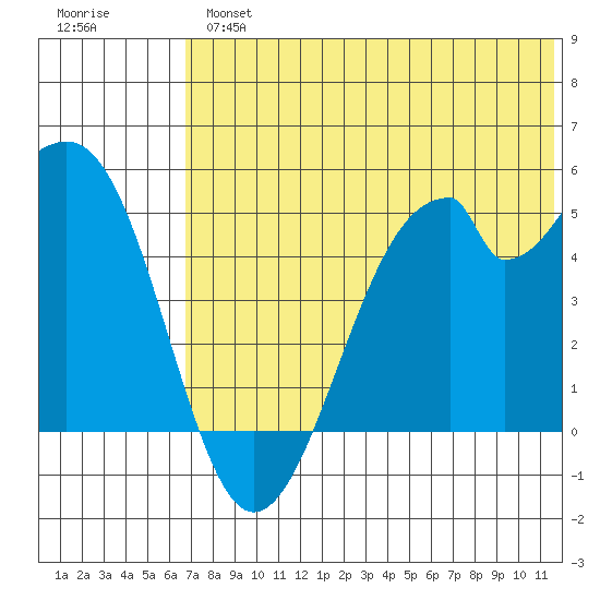 Usof Bay tide chart for Tuesday, July 4, 2023