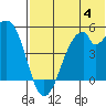 Usof Bay tide chart for Tuesday, July 4, 2023