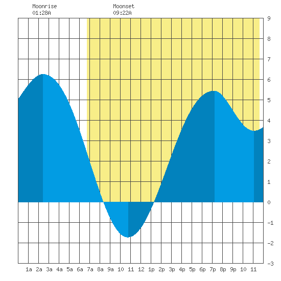 Usof Bay tide chart for Wednesday, July 5, 2023