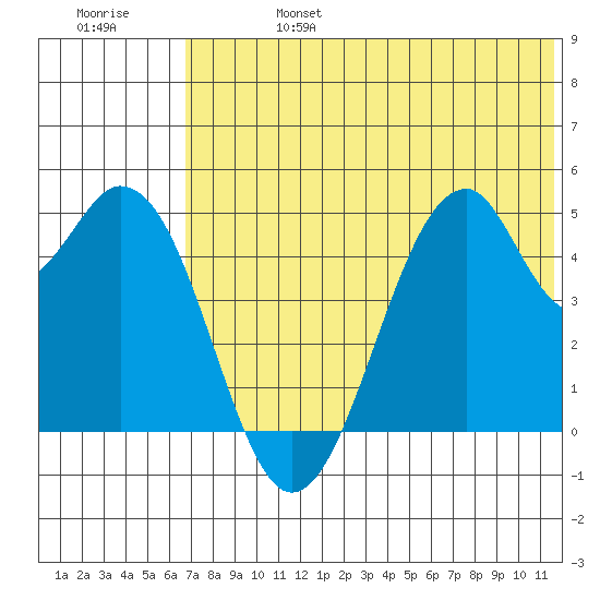 Usof Bay tide chart for Thursday, July 6, 2023