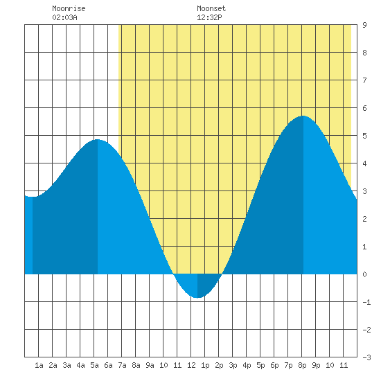 Usof Bay tide chart for Friday, July 7, 2023