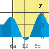 Usof Bay tide chart for Friday, July 7, 2023