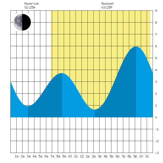 Usof Bay tide chart for Sunday, July 9, 2023