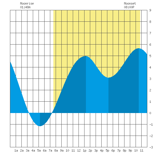 Usof Bay tide chart for Thursday, August 10, 2023