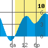 Usof Bay tide chart for Thursday, August 10, 2023