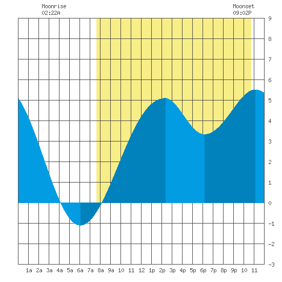 Usof Bay tide chart for Friday, August 11, 2023