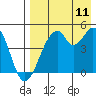 Usof Bay tide chart for Friday, August 11, 2023
