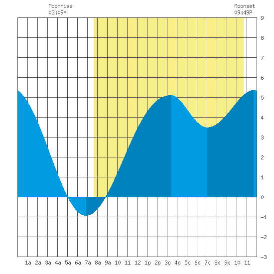 Usof Bay tide chart for Saturday, August 12, 2023