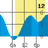 Usof Bay tide chart for Saturday, August 12, 2023