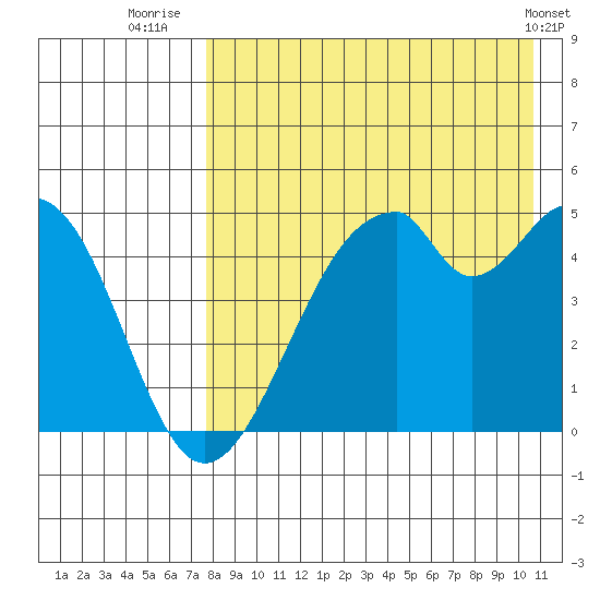 Usof Bay tide chart for Sunday, August 13, 2023