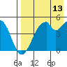 Usof Bay tide chart for Sunday, August 13, 2023