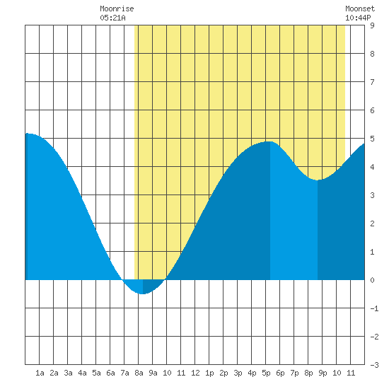 Usof Bay tide chart for Monday, August 14, 2023