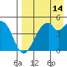 Usof Bay tide chart for Monday, August 14, 2023