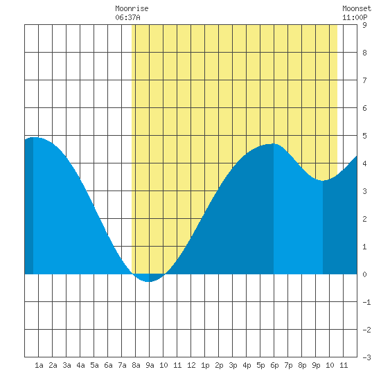 Usof Bay tide chart for Tuesday, August 15, 2023