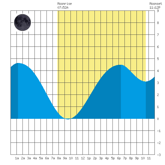 Usof Bay tide chart for Wednesday, August 16, 2023