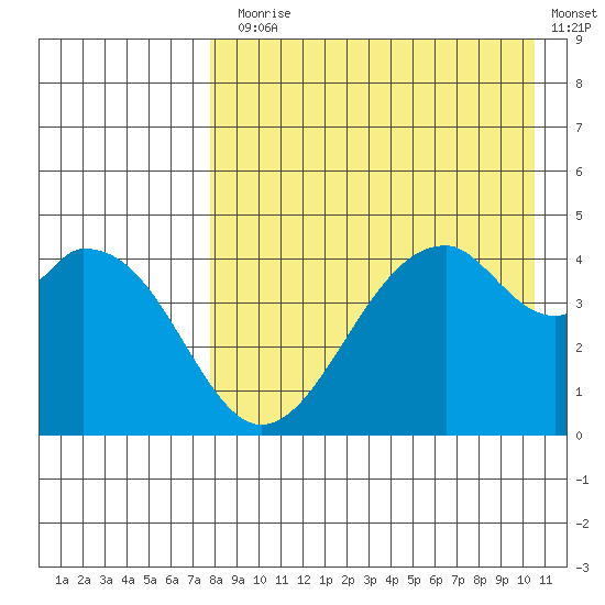 Usof Bay tide chart for Thursday, August 17, 2023