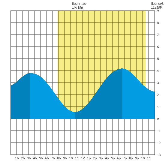 Usof Bay tide chart for Friday, August 18, 2023