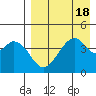 Usof Bay tide chart for Friday, August 18, 2023