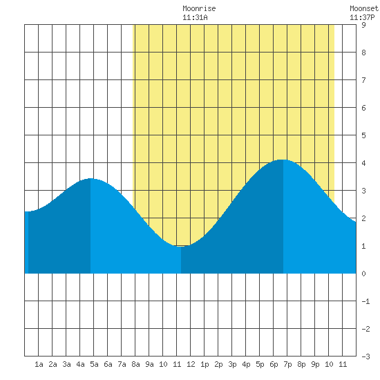 Usof Bay tide chart for Saturday, August 19, 2023