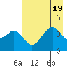 Usof Bay tide chart for Saturday, August 19, 2023