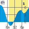 Usof Bay tide chart for Tuesday, August 1, 2023