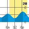 Usof Bay tide chart for Sunday, August 20, 2023