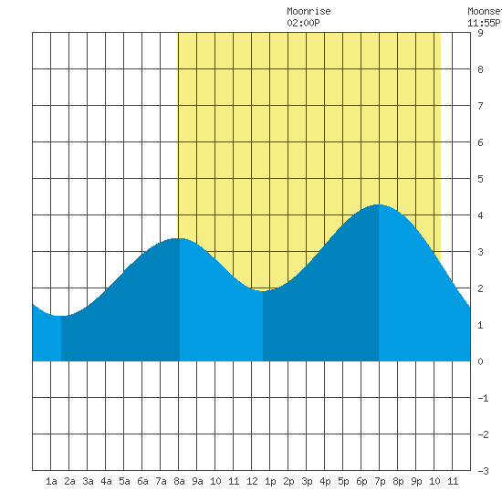 Usof Bay tide chart for Monday, August 21, 2023