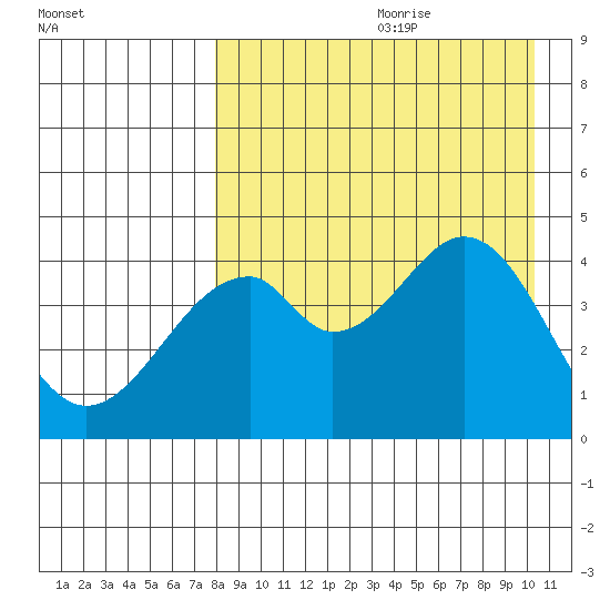 Usof Bay tide chart for Tuesday, August 22, 2023