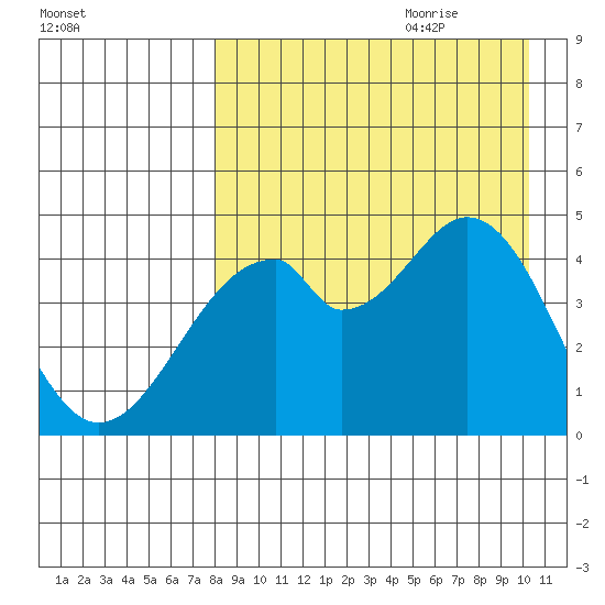 Usof Bay tide chart for Wednesday, August 23, 2023