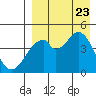 Usof Bay tide chart for Wednesday, August 23, 2023