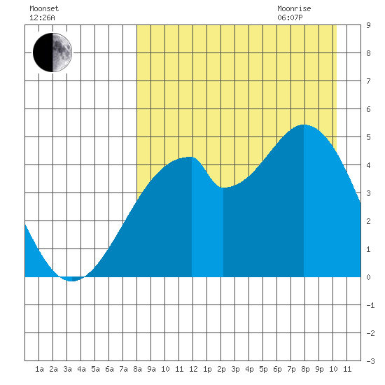 Usof Bay tide chart for Thursday, August 24, 2023