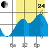 Usof Bay tide chart for Thursday, August 24, 2023