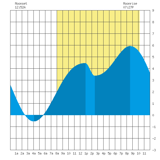 Usof Bay tide chart for Friday, August 25, 2023