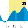 Usof Bay tide chart for Friday, August 25, 2023